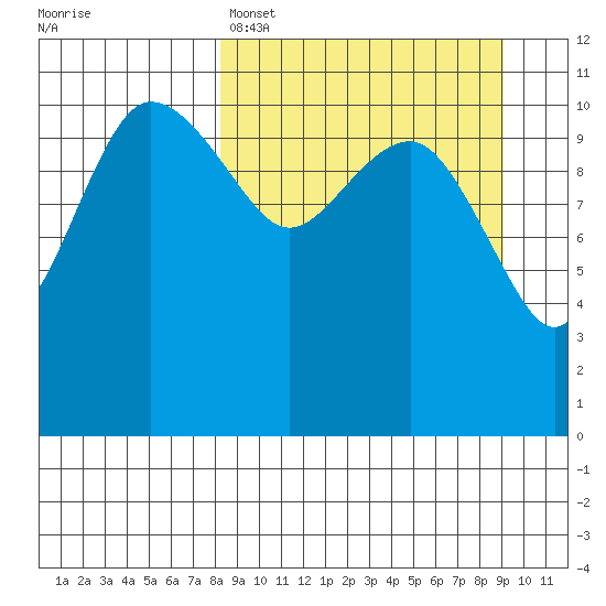 Port Heiden tide chart for Wednesday, March 27, 2024