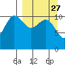 Port Heiden tide chart for Wednesday, March 27, 2024