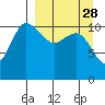 Port Heiden tide chart for Thursday, March 28, 2024