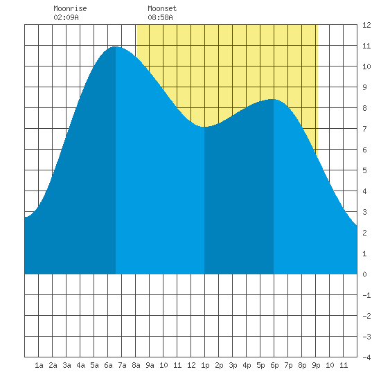Port Heiden tide chart for Friday, March 29, 2024