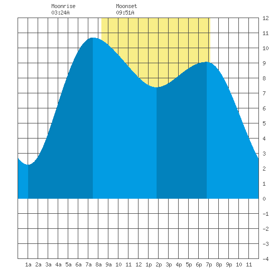 Port Heiden tide chart for Saturday, March 2, 2024