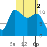Port Heiden tide chart for Saturday, March 2, 2024