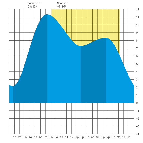 Port Heiden tide chart for Saturday, March 30, 2024