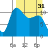 Port Heiden tide chart for Sunday, March 31, 2024