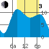 Port Heiden tide chart for Sunday, March 3, 2024