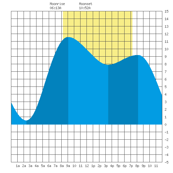 Port Heiden tide chart for Monday, March 4, 2024