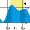 Port Heiden tide chart for Monday, March 4, 2024