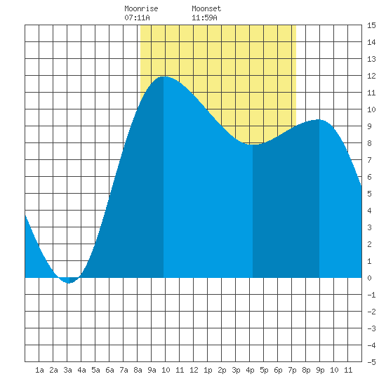 Port Heiden tide chart for Tuesday, March 5, 2024