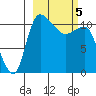 Port Heiden tide chart for Tuesday, March 5, 2024