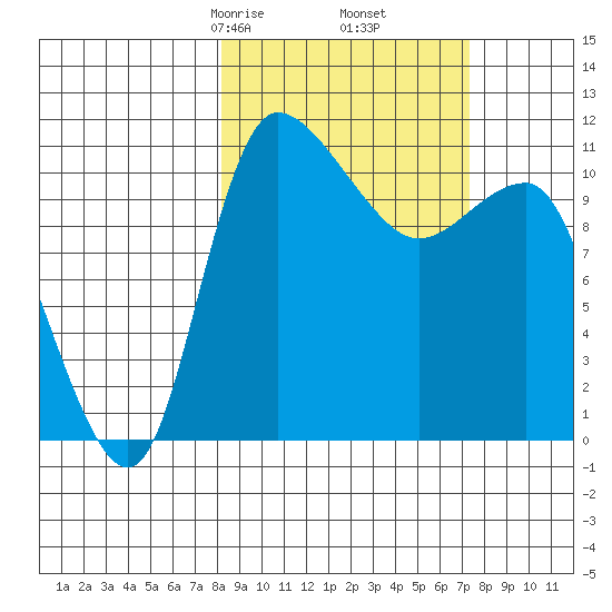 Port Heiden tide chart for Wednesday, March 6, 2024
