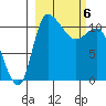 Port Heiden tide chart for Wednesday, March 6, 2024
