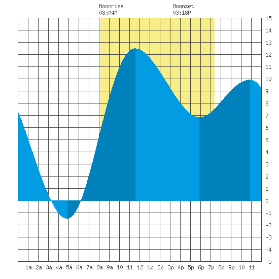 Port Heiden tide chart for Thursday, March 7, 2024