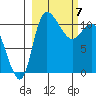 Port Heiden tide chart for Thursday, March 7, 2024