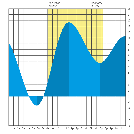 Port Heiden tide chart for Friday, March 8, 2024