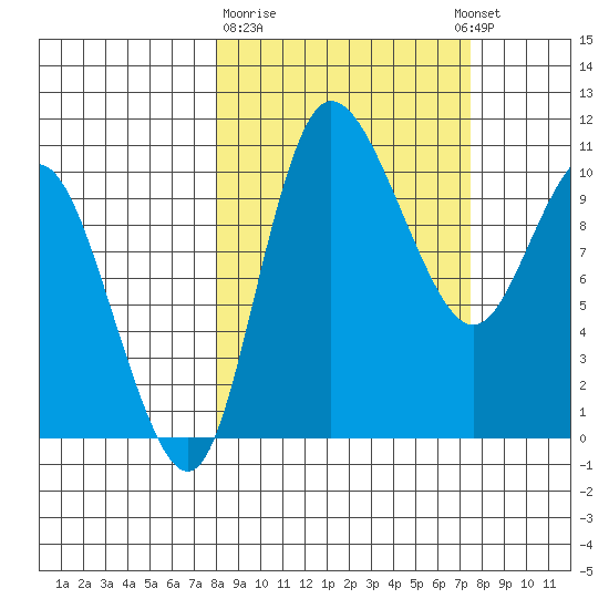 Port Heiden tide chart for Saturday, March 9, 2024