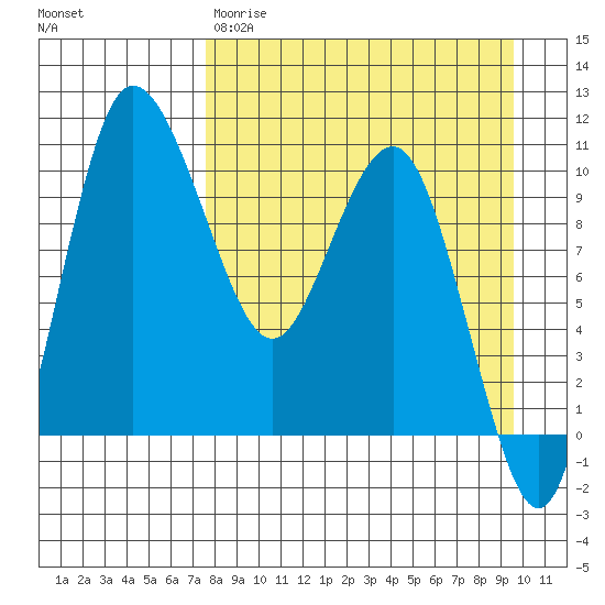 Port Heiden tide chart for Wednesday, April 10, 2024