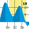 Port Heiden tide chart for Wednesday, April 10, 2024