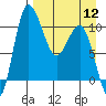 Port Heiden tide chart for Friday, April 12, 2024