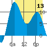 Port Heiden tide chart for Saturday, April 13, 2024