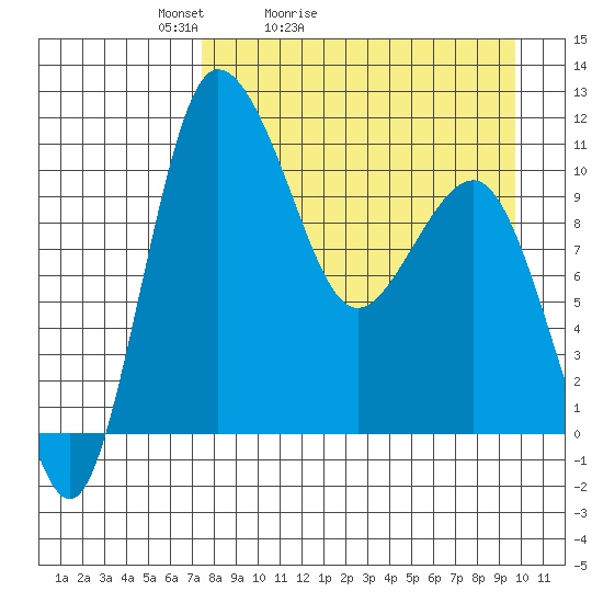 Port Heiden tide chart for Sunday, April 14, 2024