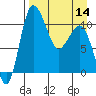 Port Heiden tide chart for Sunday, April 14, 2024