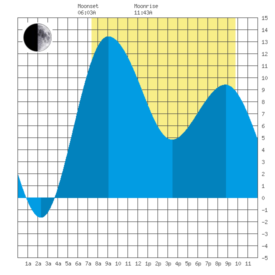 Port Heiden tide chart for Monday, April 15, 2024