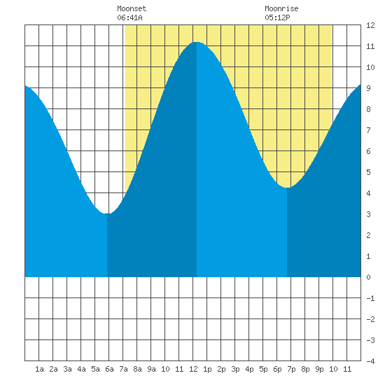 Port Heiden tide chart for Friday, April 19, 2024