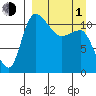 Port Heiden tide chart for Monday, April 1, 2024