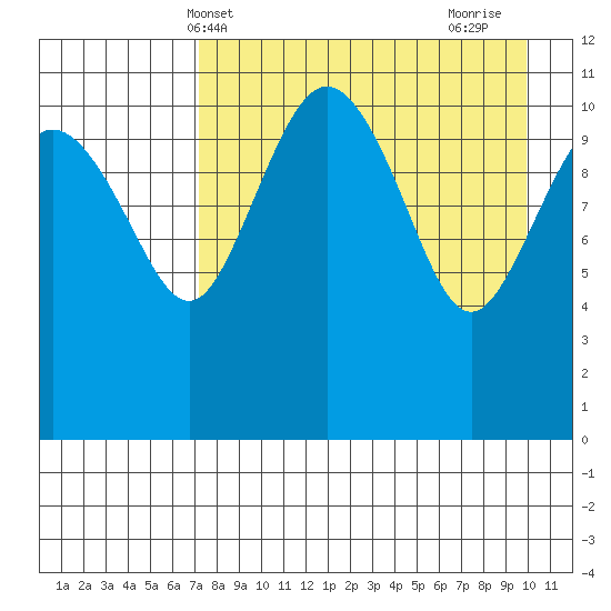 Port Heiden tide chart for Saturday, April 20, 2024