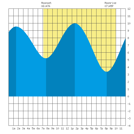 Port Heiden tide chart for Sunday, April 21, 2024