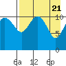 Port Heiden tide chart for Sunday, April 21, 2024