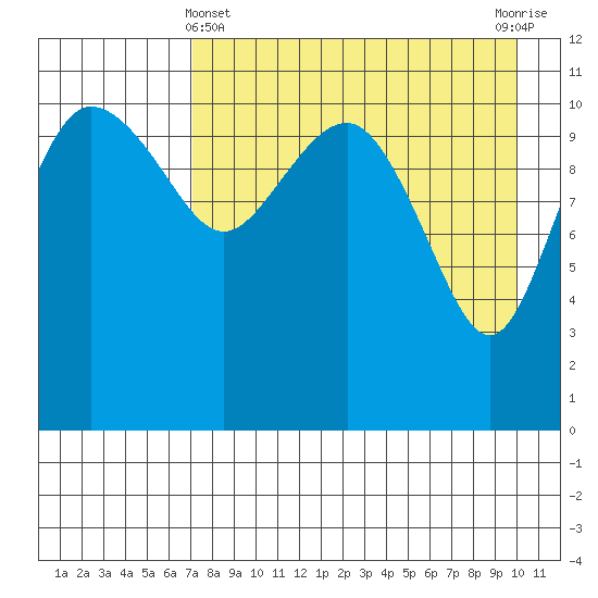 Port Heiden tide chart for Monday, April 22, 2024