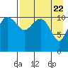 Port Heiden tide chart for Monday, April 22, 2024