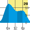 Port Heiden tide chart for Sunday, April 28, 2024
