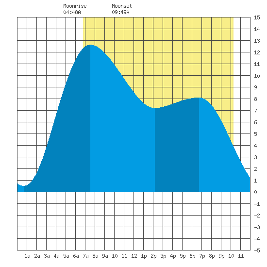 Port Heiden tide chart for Monday, April 29, 2024