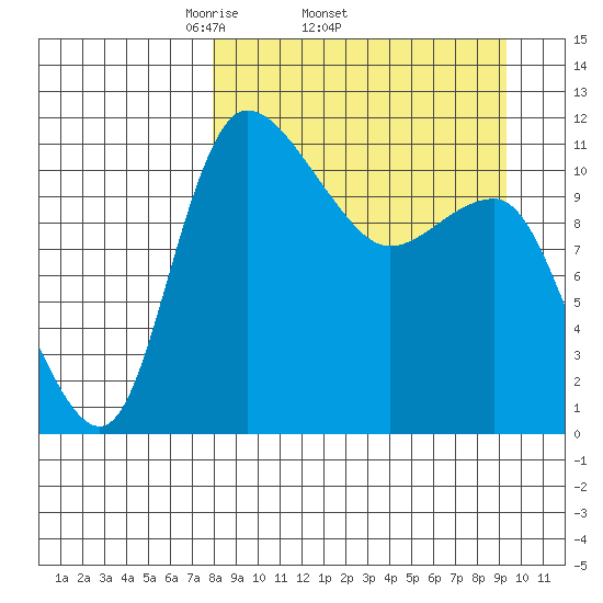 Port Heiden tide chart for Tuesday, April 2, 2024