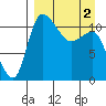 Port Heiden tide chart for Tuesday, April 2, 2024