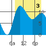 Port Heiden tide chart for Wednesday, April 3, 2024