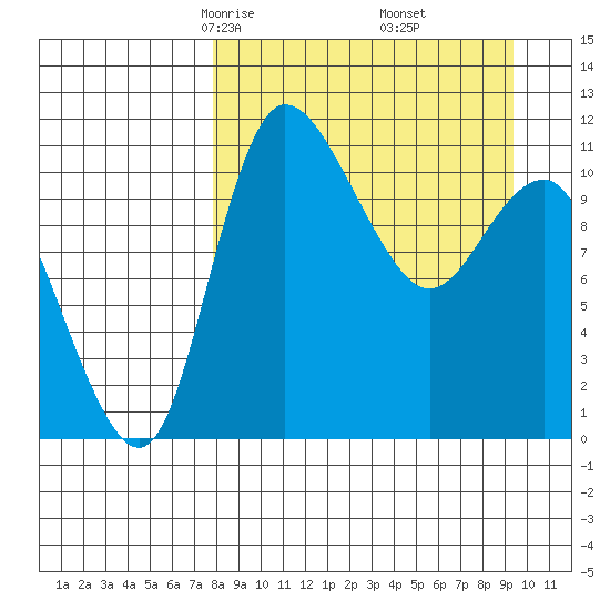 Port Heiden tide chart for Thursday, April 4, 2024