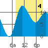 Port Heiden tide chart for Thursday, April 4, 2024