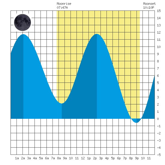Port Heiden tide chart for Monday, April 8, 2024