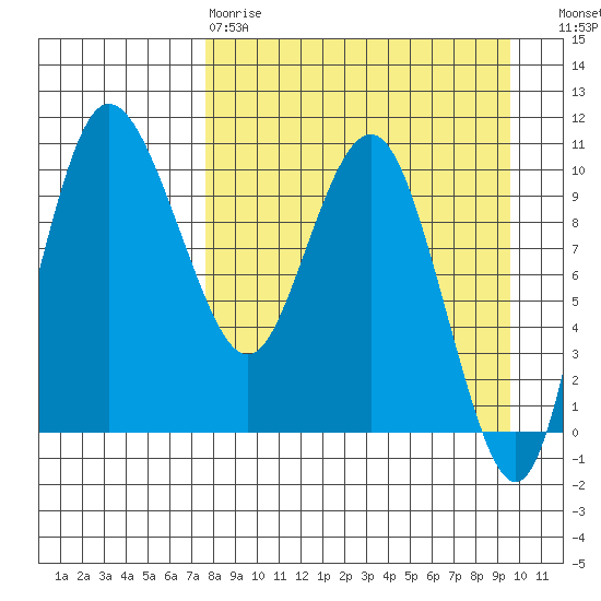 Port Heiden tide chart for Tuesday, April 9, 2024