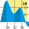 Port Heiden tide chart for Friday, May 10, 2024