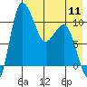 Port Heiden tide chart for Saturday, May 11, 2024