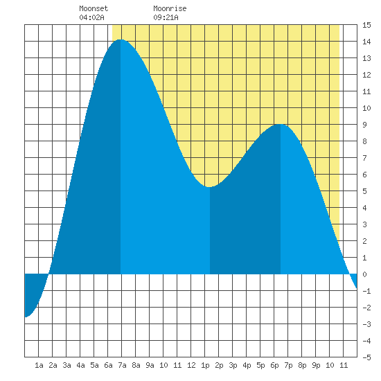 Port Heiden tide chart for Sunday, May 12, 2024