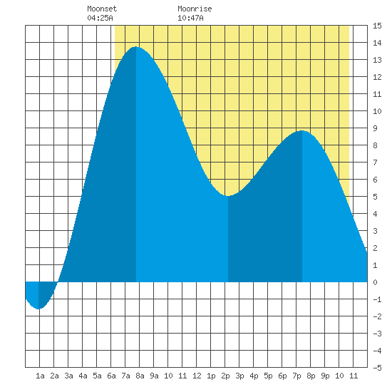 Port Heiden tide chart for Monday, May 13, 2024