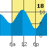 Port Heiden tide chart for Saturday, May 18, 2024