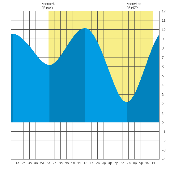 Port Heiden tide chart for Sunday, May 19, 2024