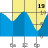 Port Heiden tide chart for Sunday, May 19, 2024