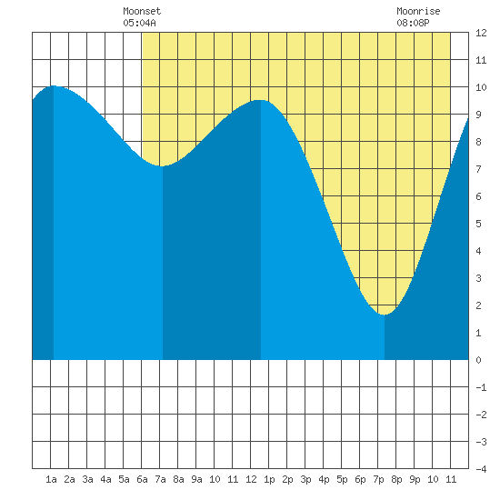 Port Heiden tide chart for Monday, May 20, 2024